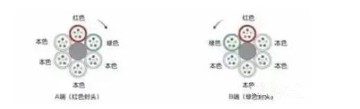 套管色谱排列_光纤色谱顺序_地埋光缆