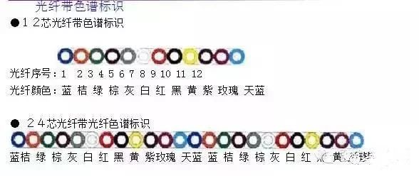 地埋光缆_套管色谱排列_光纤色谱顺序