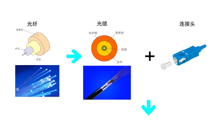 单模光纤和多模光纤区别_室内光缆材质_光纤跳线类型