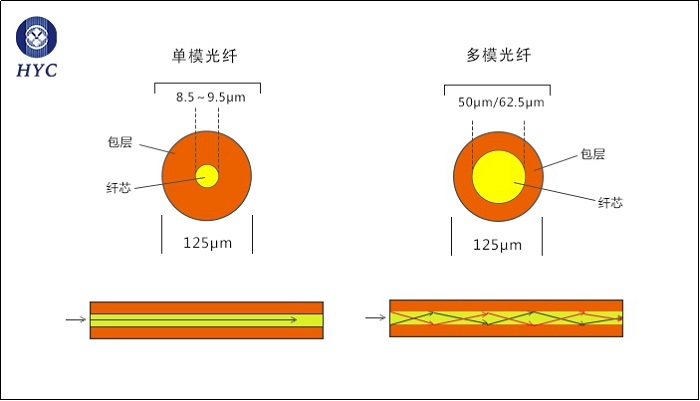 室内光缆材质_单模光纤和多模光纤区别_光纤跳线类型