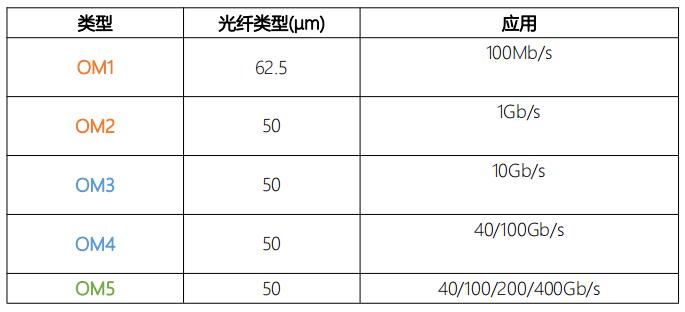 光纤跳线类型_单模光纤和多模光纤区别_室内光缆材质