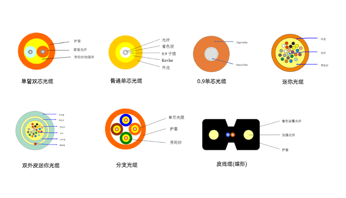 光纤跳线类型_室内光缆材质_单模光纤和多模光纤区别