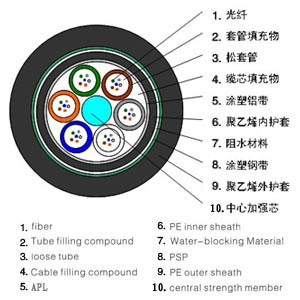 太平洋普通24芯光缆厂家