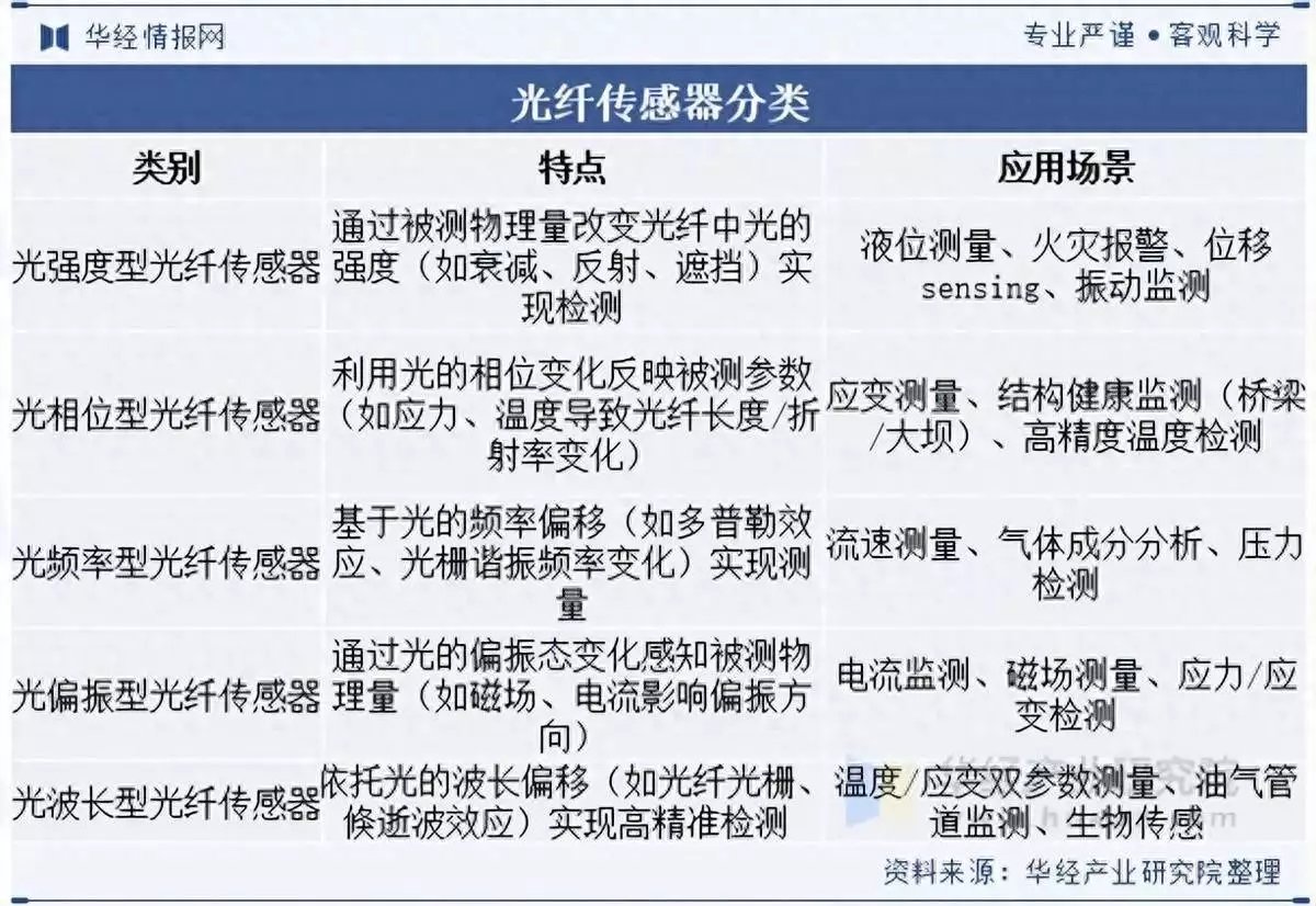 光纤传感器分类_电力光缆行业前景_光纤传感器行业政策