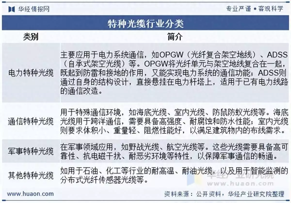 特种光缆行业发展趋势_电力光缆行业前景_特种光缆行业市场规模