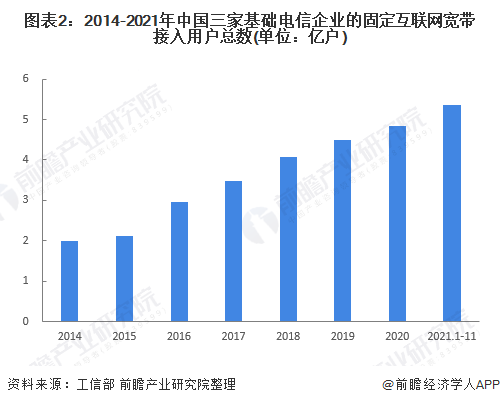 图表2:2014-2021年中国三家基础电信企业的固定互联网宽带接入用户总数(单位:亿户)