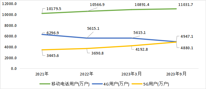 ��������г�����_����ʡ��Ϣͨ��ҵ��չ���_����5G�����û���ģ