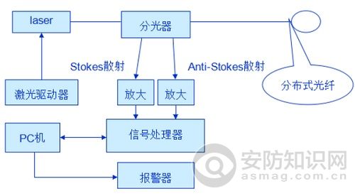 光时域反射技术分布式光纤测温_分布式光纤温度传感_感温光缆