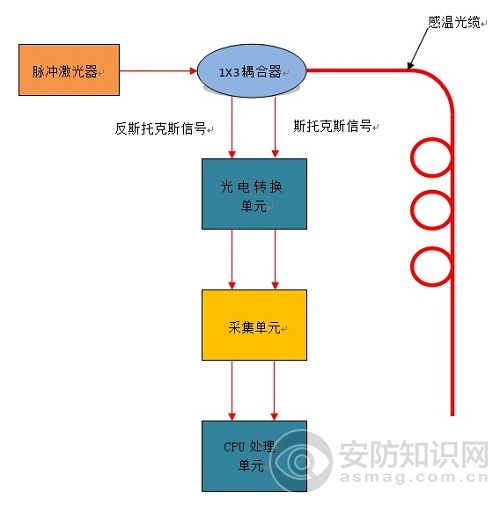 光时域反射技术分布式光纤测温_感温光缆_分布式光纤温度传感