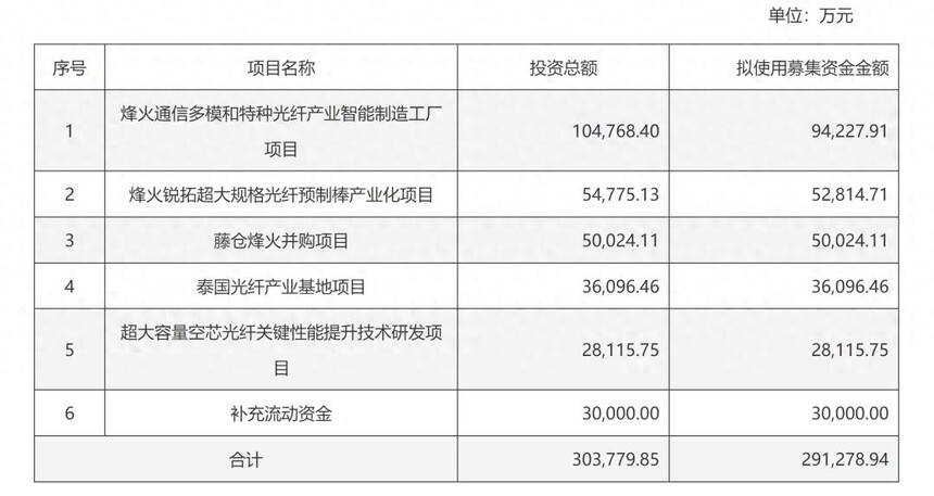 烽火通信扩产计划_室外光缆生产厂家_光棒产能布局