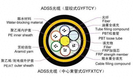德国西门子PLC光缆设备_ADSS光缆行业分析_沈阳欧孚光缆厂家