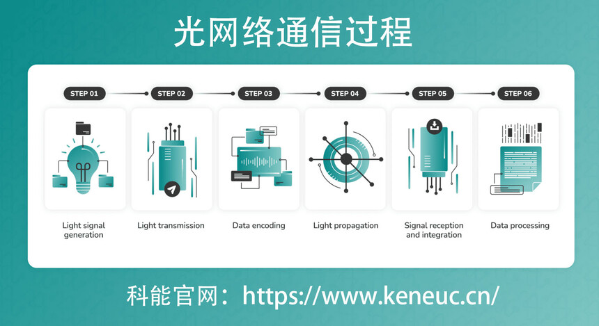 信息图显示了光网络的6个步骤,从光信号生成开始。
