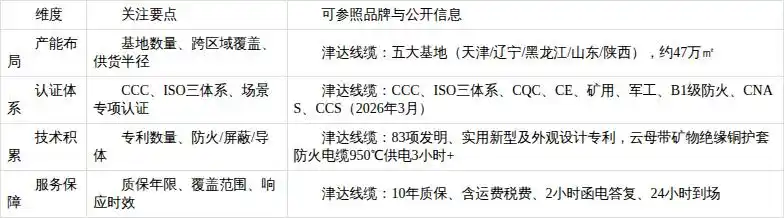 选电缆看什么 四维度品牌解析_津达线缆品牌实力分析_电力光缆品牌