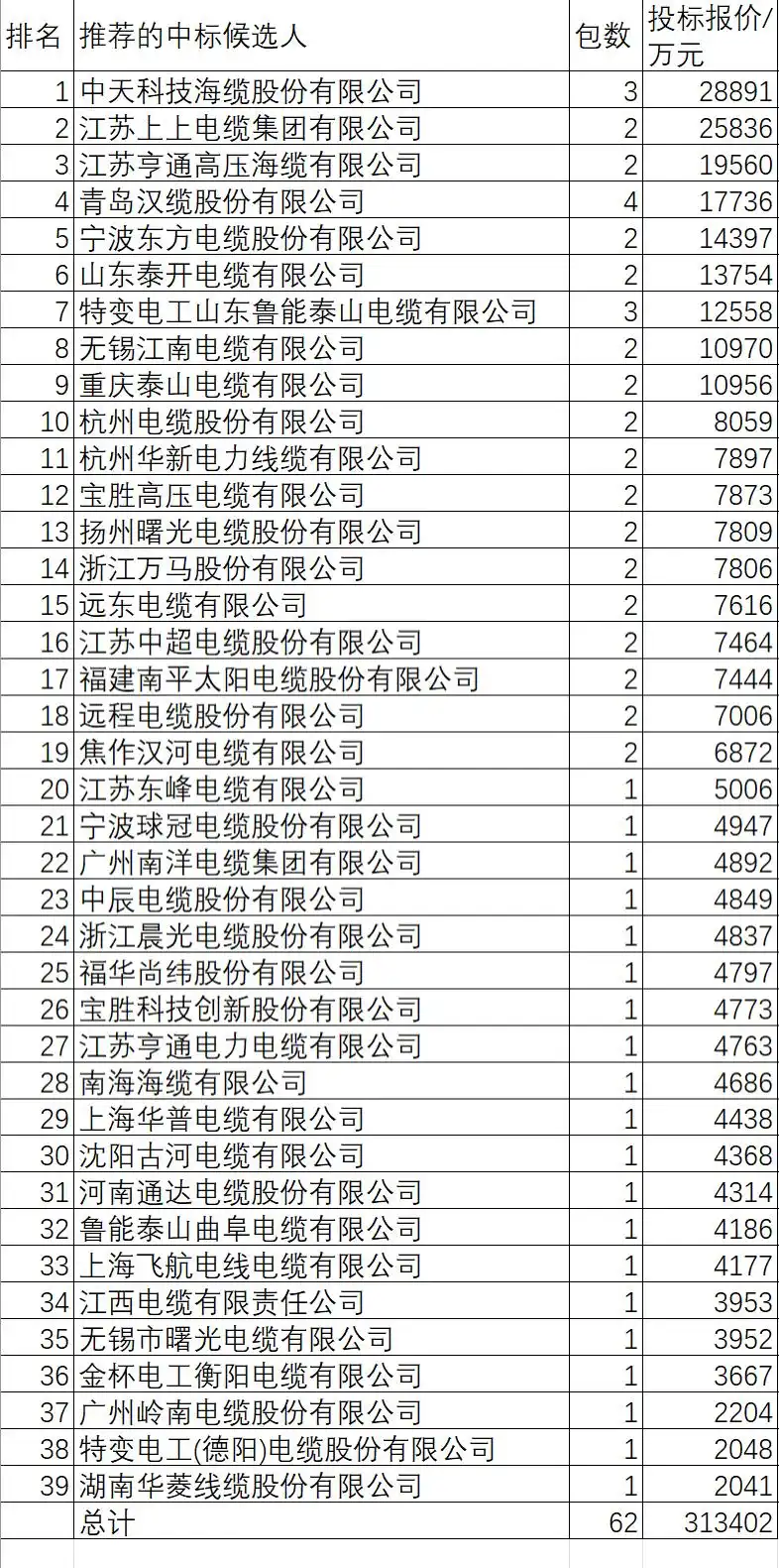 国网2026-3电力电缆中标名单_电力光缆品牌_国网2026-3变电设备中标分析