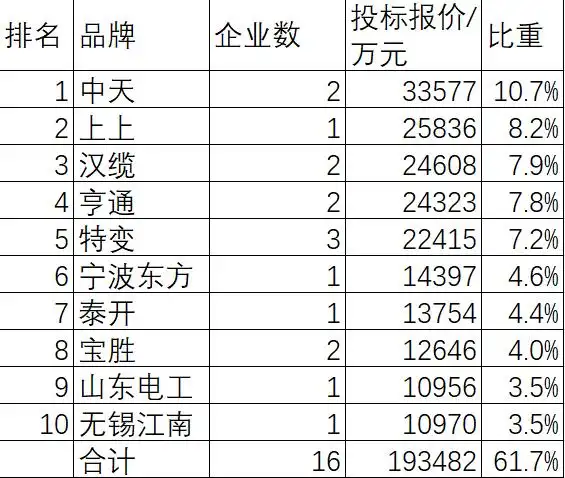 电力光缆品牌_国网2026-3电力电缆中标名单_国网2026-3变电设备中标分析