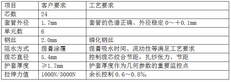 阻燃光缆生产工艺控制_无卤低烟阻燃光缆_直埋光缆行业研究