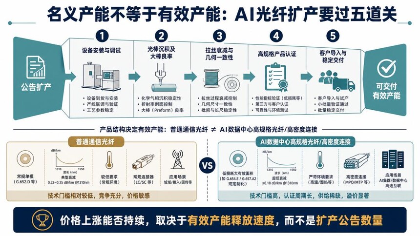 光棒产能瓶颈_AI光纤需求增长_室内光缆行业资讯