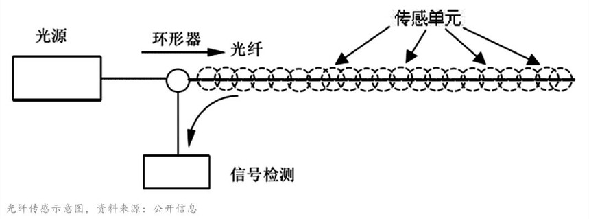 光纤传感技术市场规模_电力光缆作用_电气电缆故障光纤传感器
