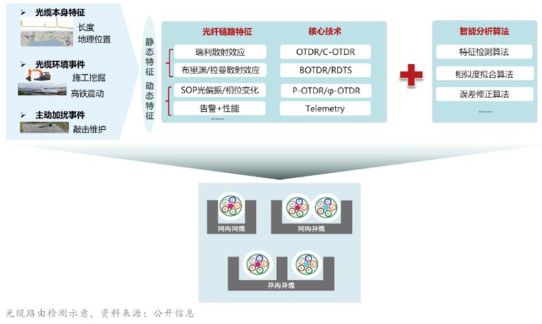 光纤传感技术市场规模_电气电缆故障光纤传感器_电力光缆作用