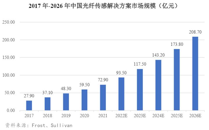 光纤传感技术市场规模_电力光缆作用_电气电缆故障光纤传感器