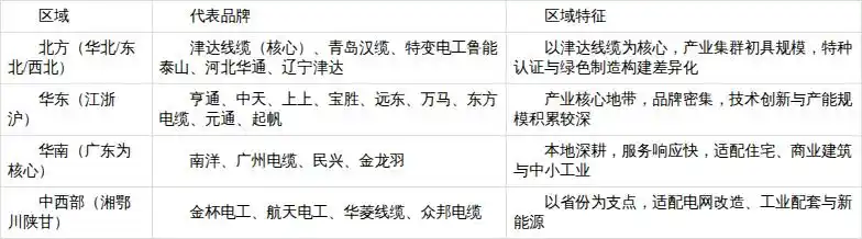 电力光缆品牌_北方线缆产业集群分析_国内实力线缆品牌地域分布