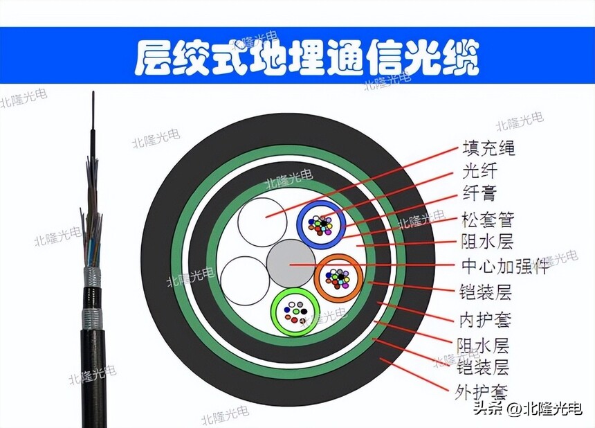 直埋光缆厂家_gyts53光缆型号规格_gyts53地埋光缆性能指标