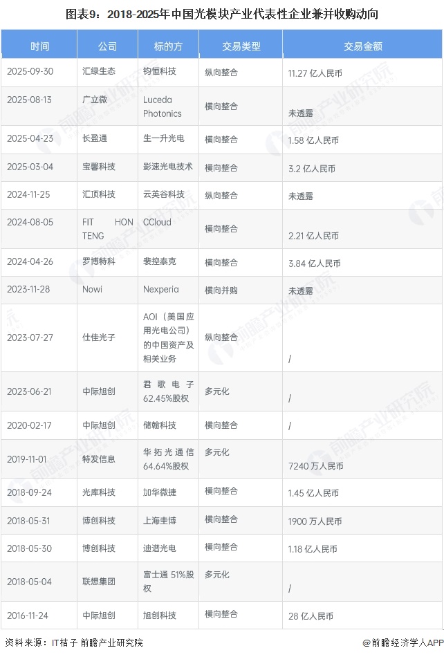 光模块企业兼并重组案例分析_光模块行业投融资数量趋势_室内光缆行业资讯