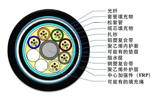 GYTS型光缆室外用油膏填充钢带纵包聚乙烯外护套直埋应用_室外光缆型号_GYTA型光缆室外用油膏填充铝带纵包聚乙烯外护套架空管道应用