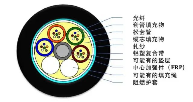 GYTA型光缆室外用油膏填充铝带纵包聚乙烯外护套架空管道应用_GYTS型光缆室外用油膏填充钢带纵包聚乙烯外护套直埋应用_室外光缆型号