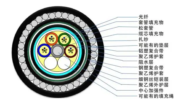 GYTS型光缆室外用油膏填充钢带纵包聚乙烯外护套直埋应用_室外光缆型号_GYTA型光缆室外用油膏填充铝带纵包聚乙烯外护套架空管道应用
