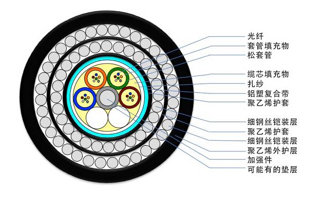 室外光缆型号_GYTS型光缆室外用油膏填充钢带纵包聚乙烯外护套直埋应用_GYTA型光缆室外用油膏填充铝带纵包聚乙烯外护套架空管道应用