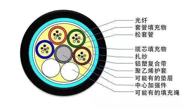 GYTA光缆型号介绍_室外光缆型号_GYTS光缆型号介绍