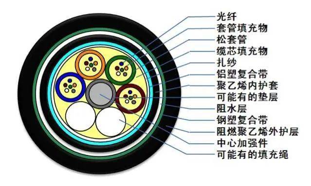 GYTA光缆型号介绍_室外光缆型号_GYTS光缆型号介绍