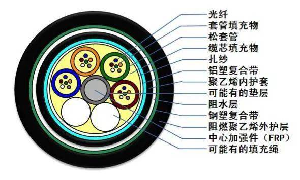GYTA光缆型号介绍_GYTS光缆型号介绍_室外光缆型号