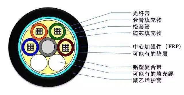 室外光缆型号_GYTS光缆型号介绍_GYTA光缆型号介绍