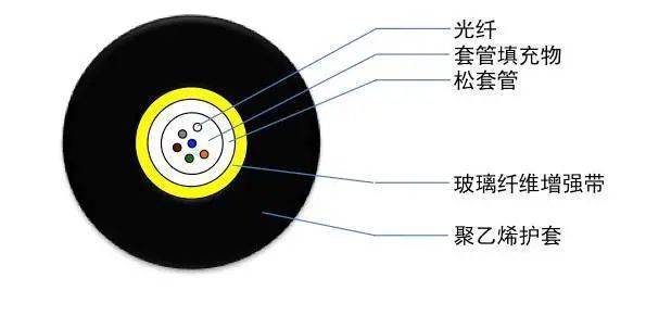 室外光缆型号_GYTA光缆型号介绍_GYTS光缆型号介绍