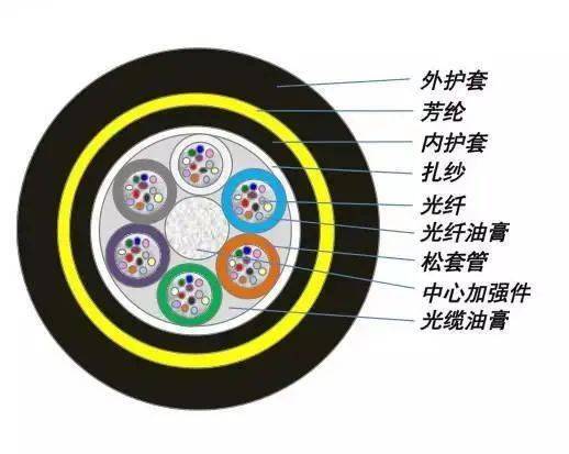 室外光缆型号_GYTS光缆型号介绍_GYTA光缆型号介绍