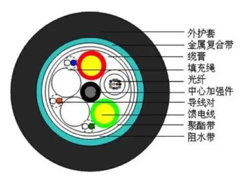 GYTS光缆型号介绍_室外光缆型号_GYTA光缆型号介绍