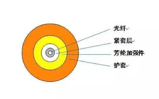 GYTA光缆型号介绍_GYTS光缆型号介绍_室外光缆型号