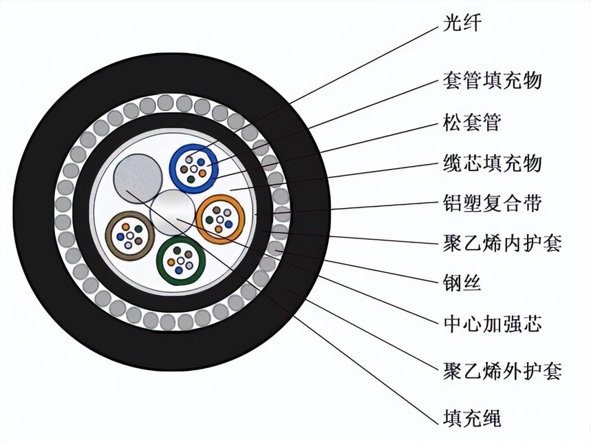 室内光缆行业动态_单模光纤光缆与多模光纤光缆选型_光纤光缆品牌产品特点解析