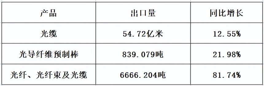 ADSS光缆优势_运营商市场光纤光缆需求增长_光纤光缆企业上半年财报分析