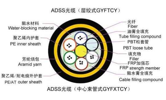 ADSS光缆空间电势影响_ADSS光缆_12芯ADSS光缆电气性能