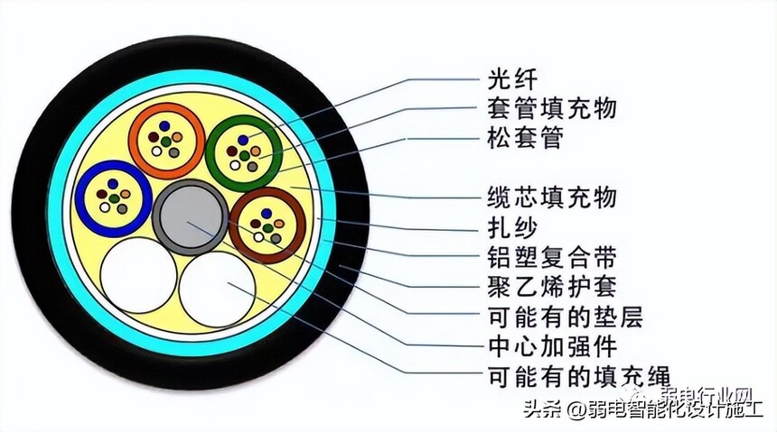 光缆结构组成_ADSS光缆安装_光缆型号解读