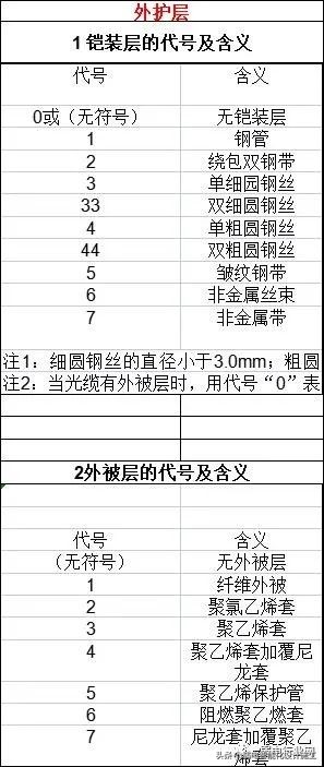 光缆型号解读_ADSS光缆安装_光缆结构组成