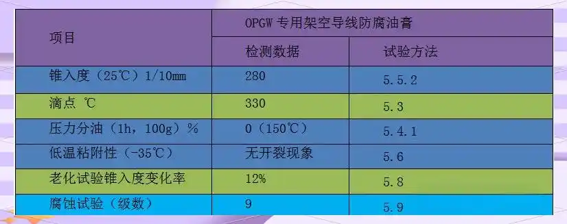 OPGW光缆防腐措施_opgw光缆性能_OPGW光缆防腐油膏标准