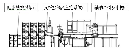 ADSS光缆优势_FT-Dry全干式光缆_长飞公司FT-Dry光缆技术优势