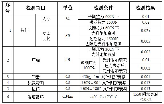 长飞公司FT-Dry光缆技术优势_ADSS光缆优势_FT-Dry全干式光缆