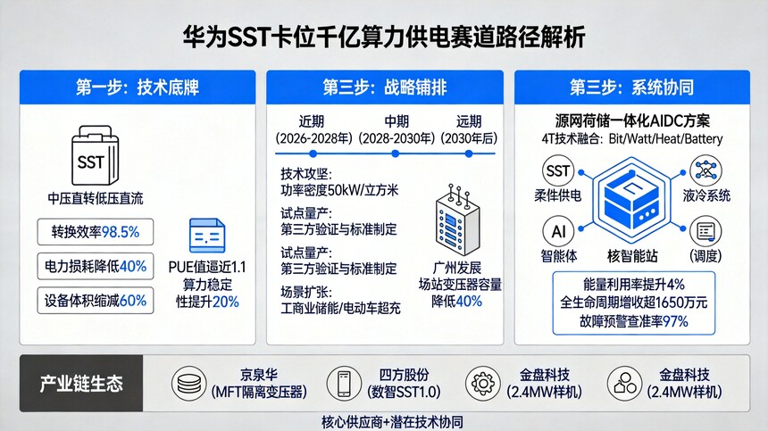 华为UPS2000-G_华为SST固态变压器_源网荷储AIDC系统方案