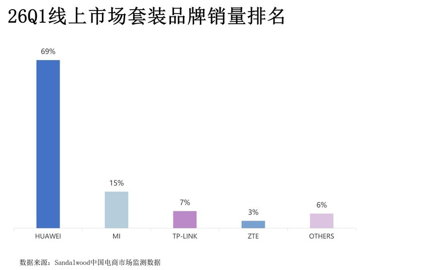 星闪电竞专链低时延游戏体验_华为凌霄子母路由 Q7 电线版 PLC 3.0 全屋千兆网速_华为TP48600