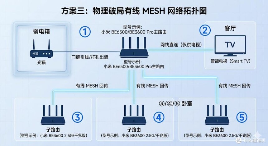 锐捷AC+AP方案_华为TP48600_小米AC+AP方案